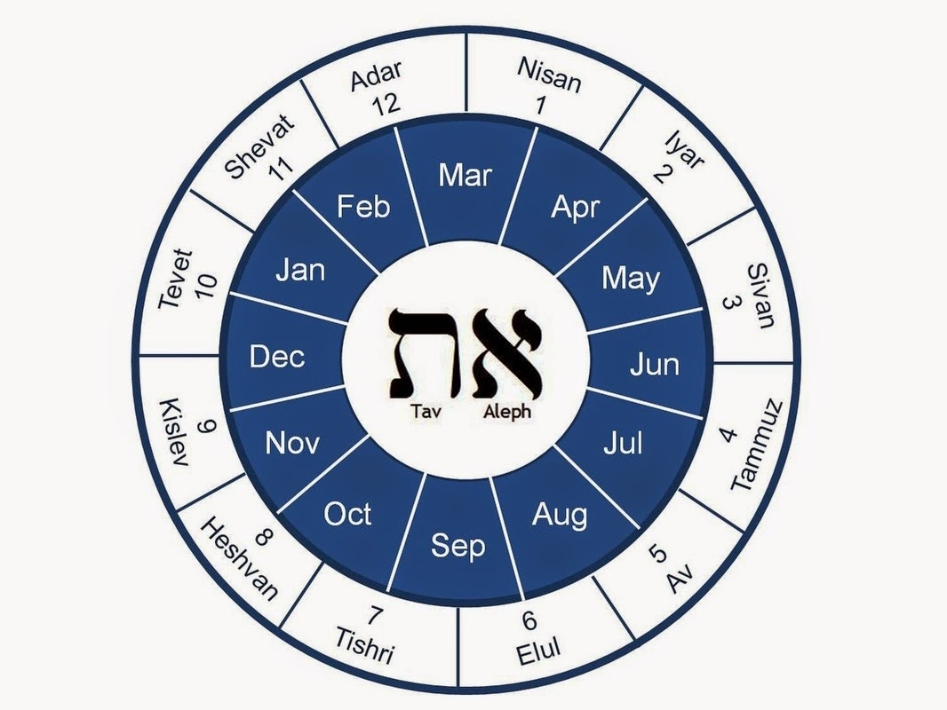 Traditional Jewish calendar showing festivals through the year